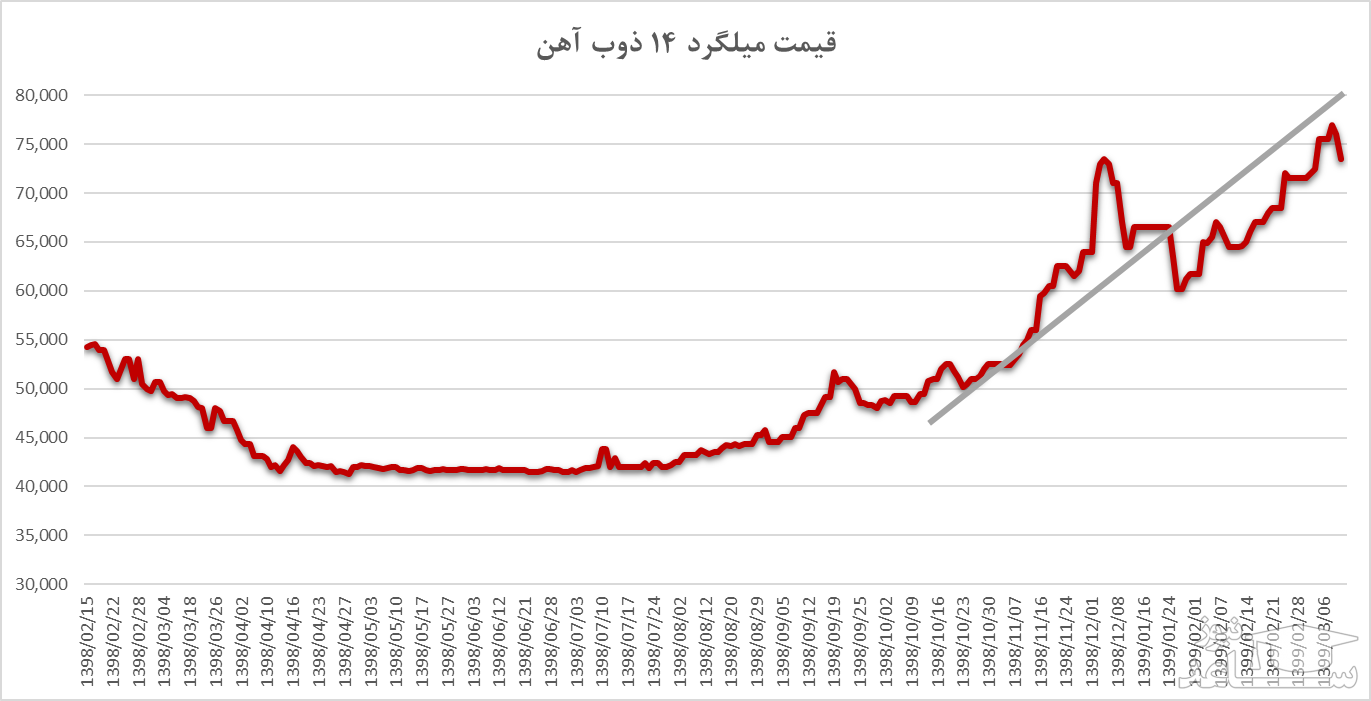 روند افزایش قیمت میلگرد 14 ذوب آهن