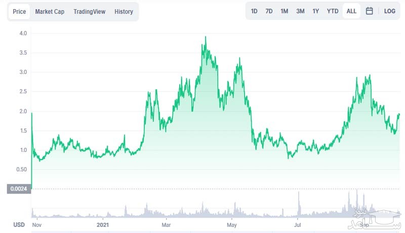 تاریخچه قیمت ارز دیجیتال CertiK