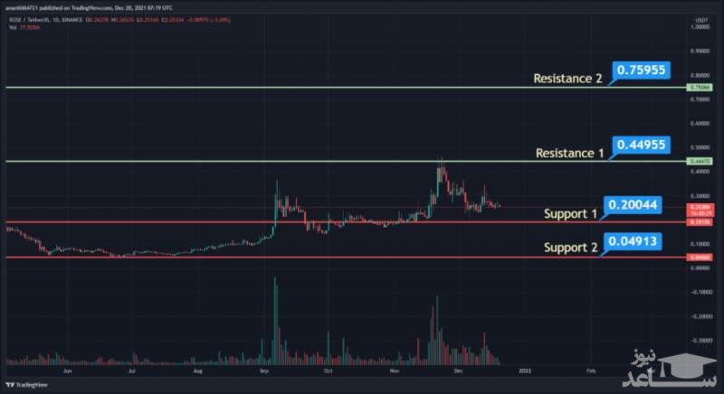نمودار قیمت ROSE/USDT.