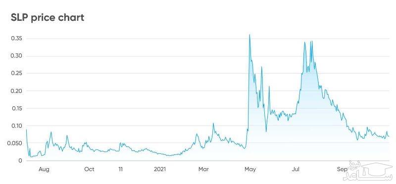 قیمت توکن Smooth Love Potion در 2021