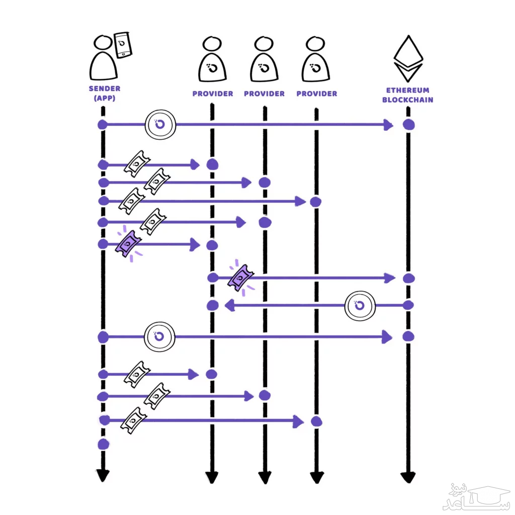  سیستم پرداخت پلتفرم ارکید