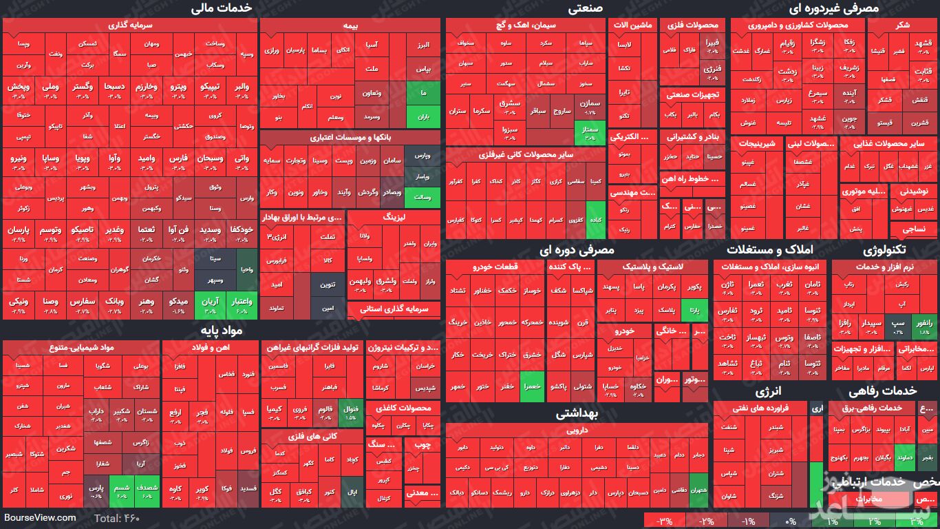 نمای پایانی بورس امروز ۱۹ اردیبهشت۱۴۰۰ /  افت ۱۵هزار واحدی شاخص کل