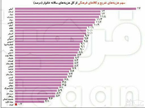 رتبه آخر ایران در تفریحات