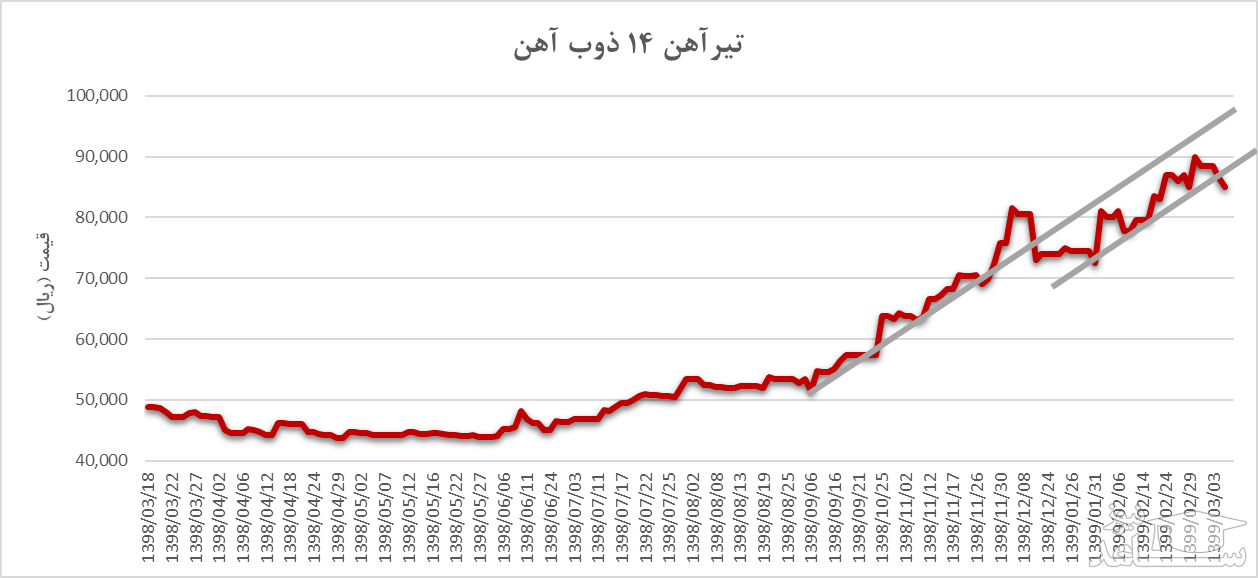 روند افزایشی قیمت تیرآهن 14 ذوب آهن