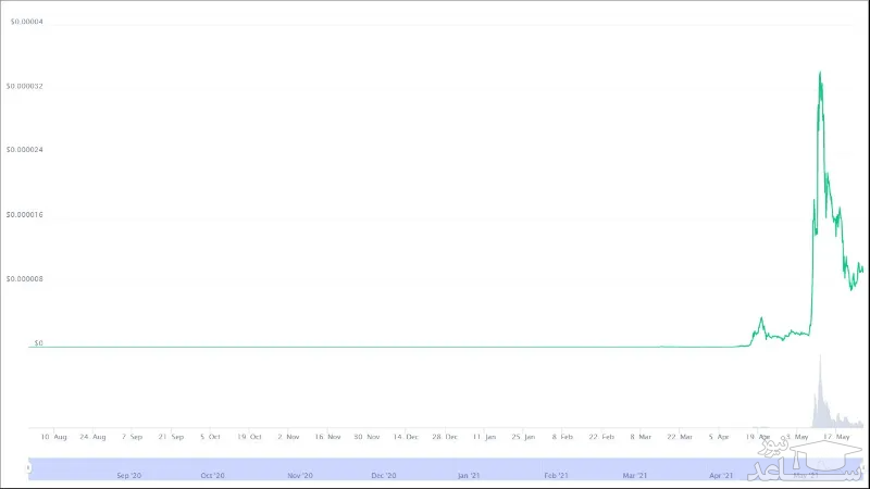 نمودار قیمت توکن شیبا (SHIB) از ابتدا تاکنون