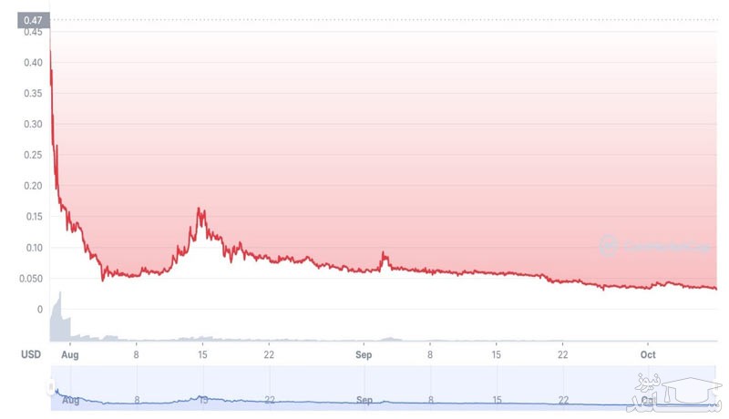 تاریخچه قیمت ارز دیجیتال فانادایس