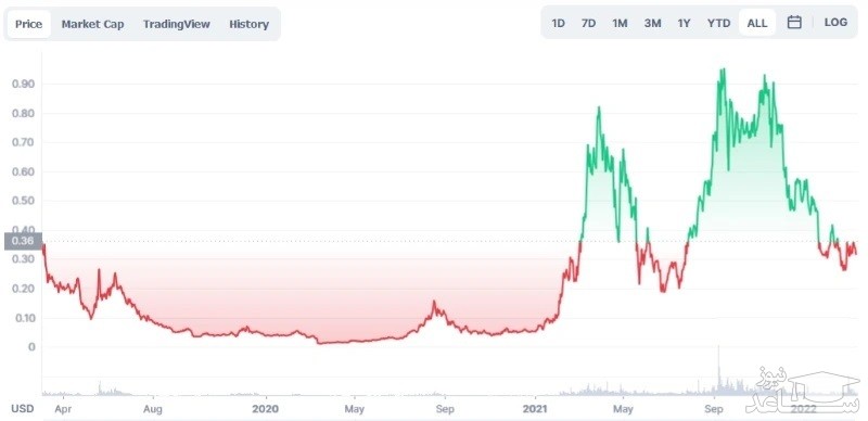 تاریخچه قیمت ارز دیجیتال Fetch.AI