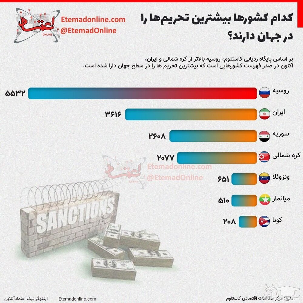 بیشترین تحریم ها در جهان