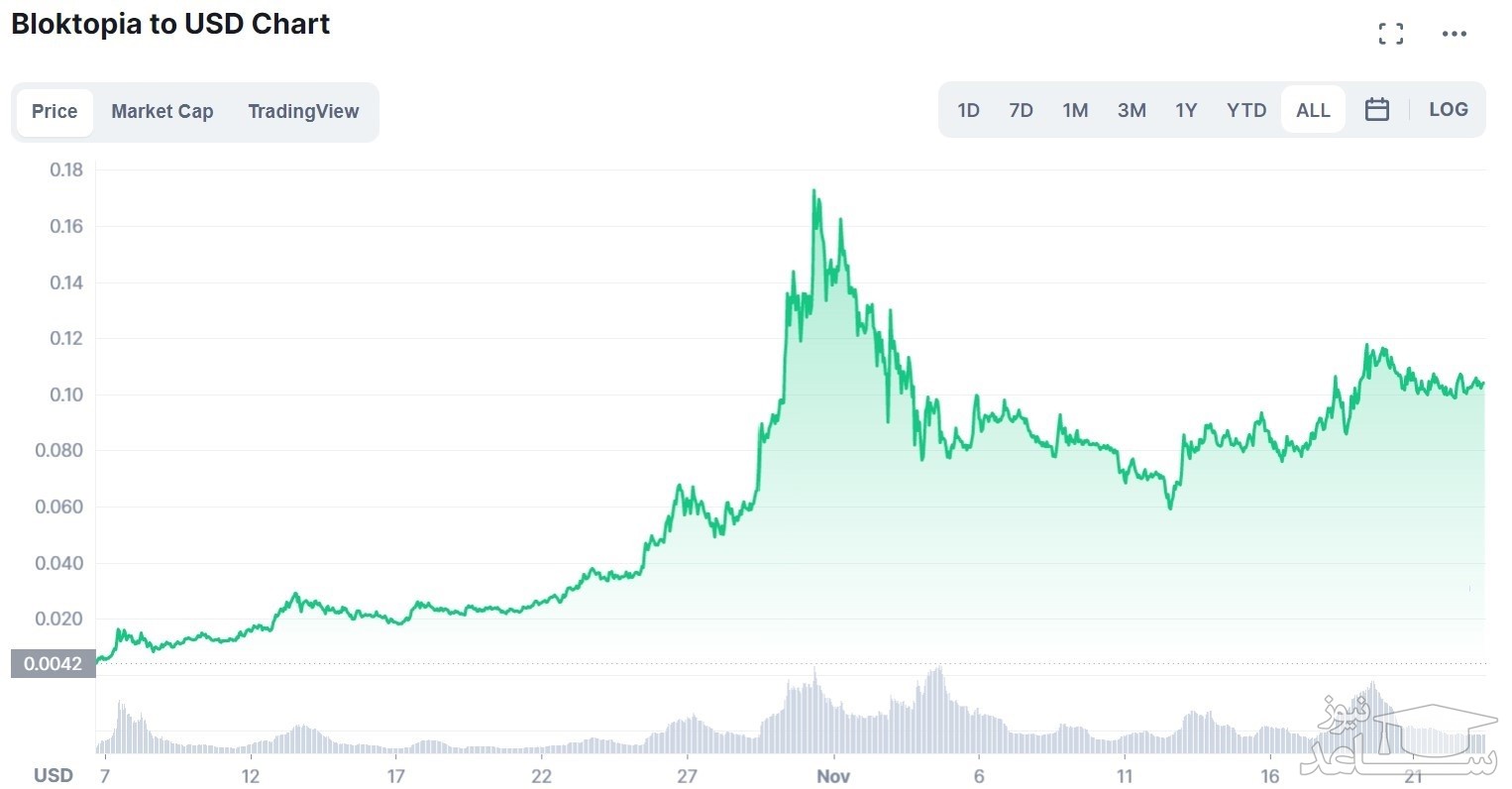 قیمت ارز دیجیتال Bloktopia