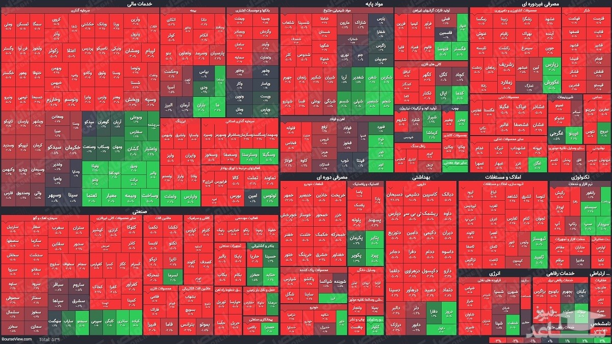 نمای پایانی بورس امروز ۱۱ خرداد ۱۴۰۰