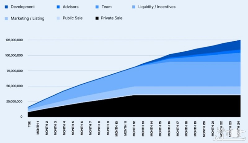توزیع توکن‌های BLANK$