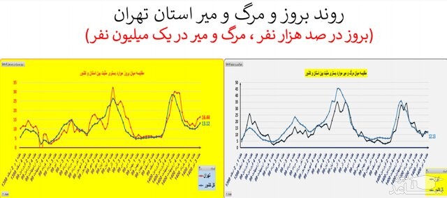 روند کرونا در استان تهران
