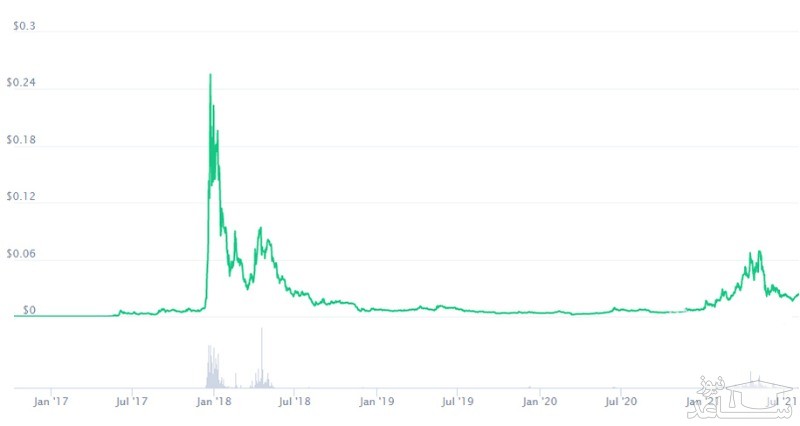 تاریخچه قیمت ارز دیجیتال Verge