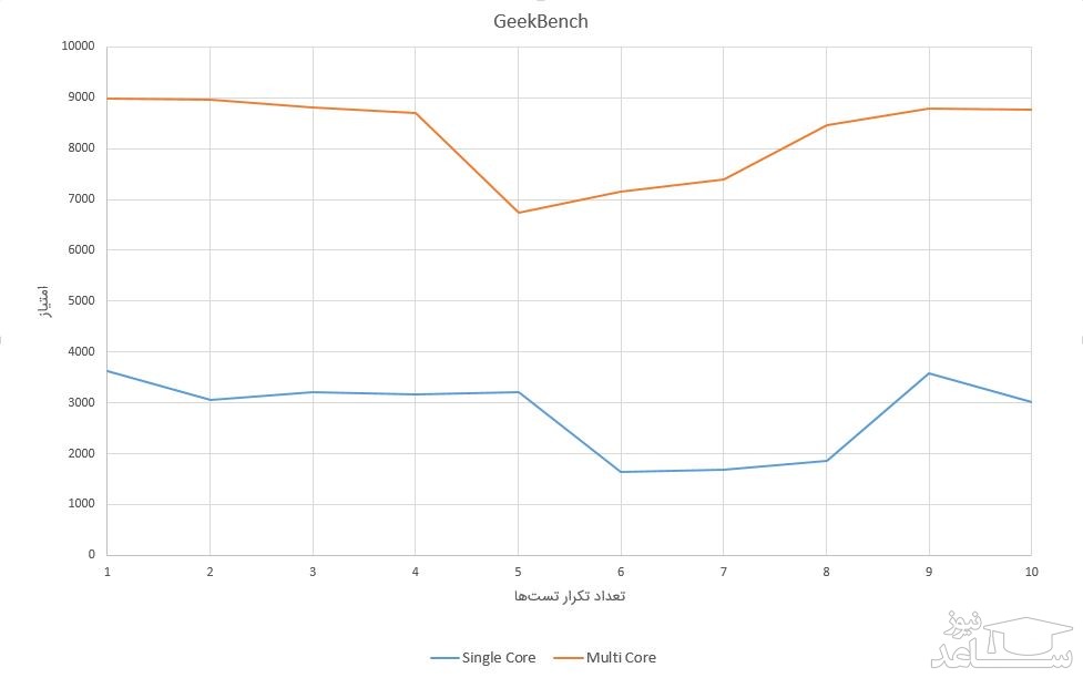 بازده و عملکرد گلکسی نوت 9
