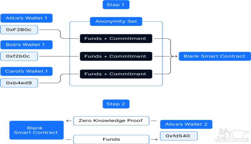 بلنک والت چگونه کار می‌کند