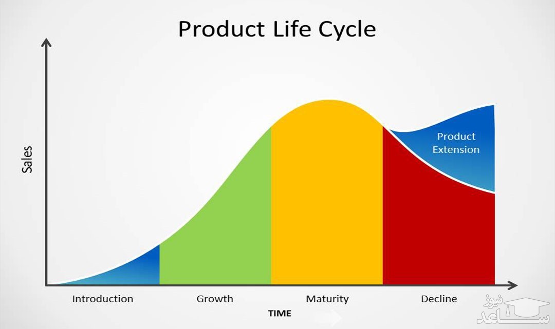 از چرخه عمر محصول بهره‌برداری کنید
