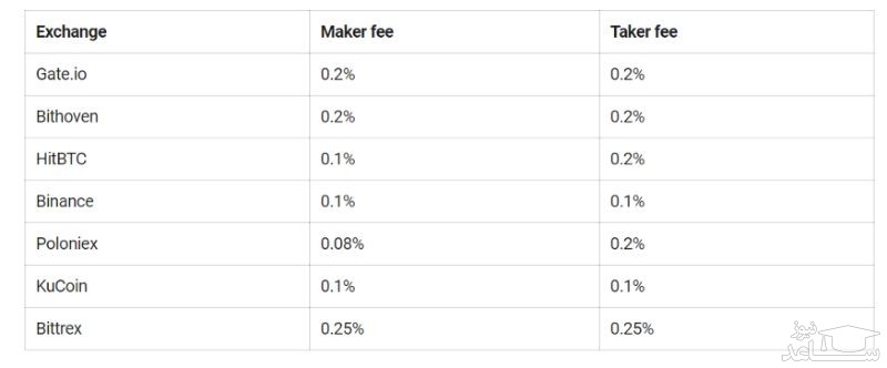 کارمزد صرافی Gate.io