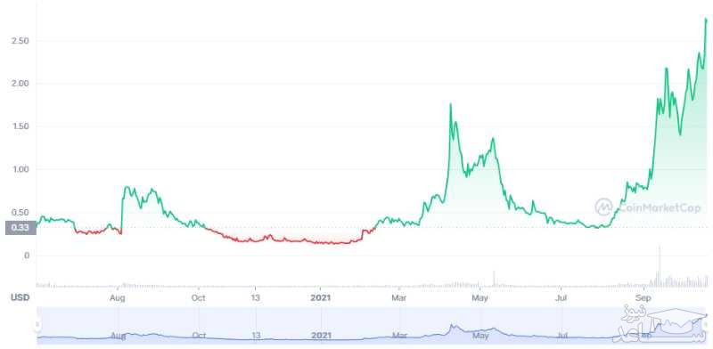 تاریخچه قیمت ارز دیجیتال Kadena