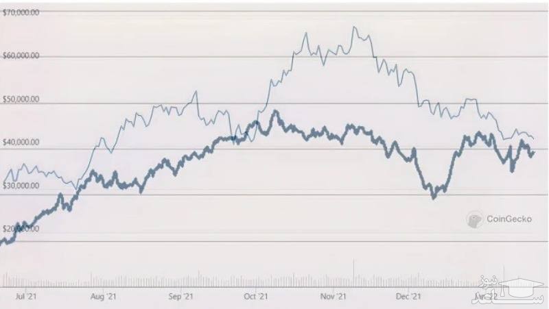 ترکیب  قیمت بیت کوین با شاخص احساسات خبری