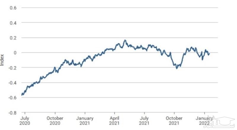 روند حرکتی شاخص احساسات روزانه اخبار توسط بانک فدرال سانفرانسیسکو 