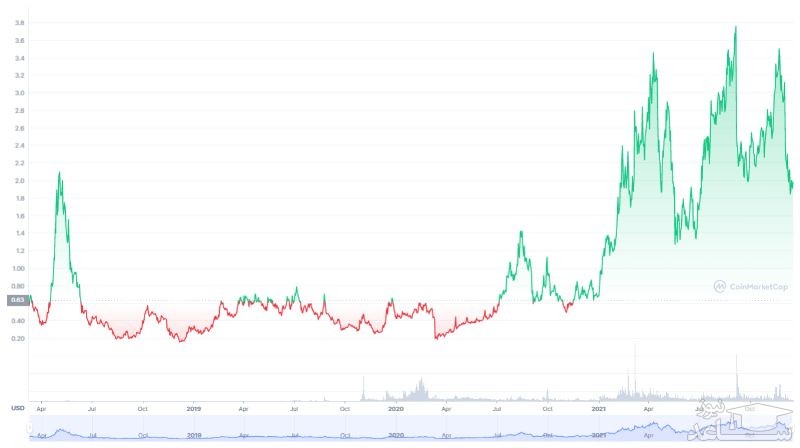 نمودار قیمت ارز دیجیتال تومو از ابتدا تاکنون.