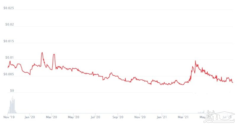 نمودار قیمت ارز دیجیتال لینکا  از ابتدا تا کنون 