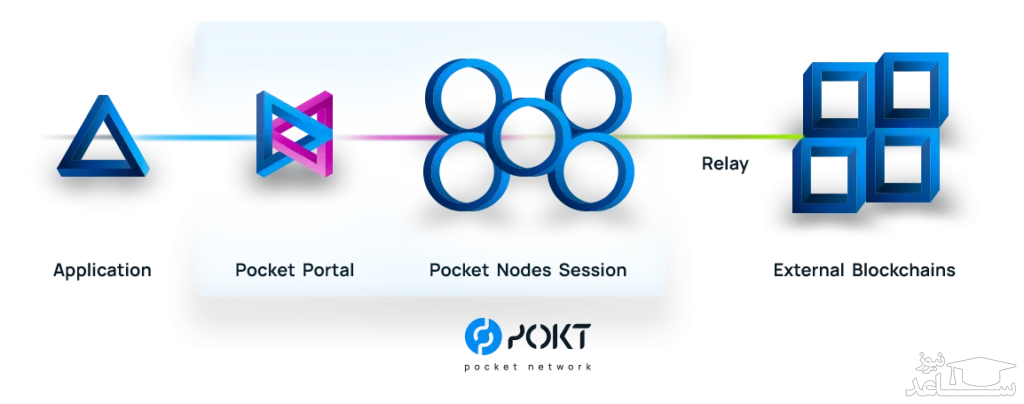 مکانیسم شبکه Pocket 