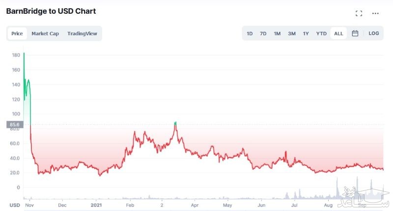 تاریخچه قیمت BarnBridge