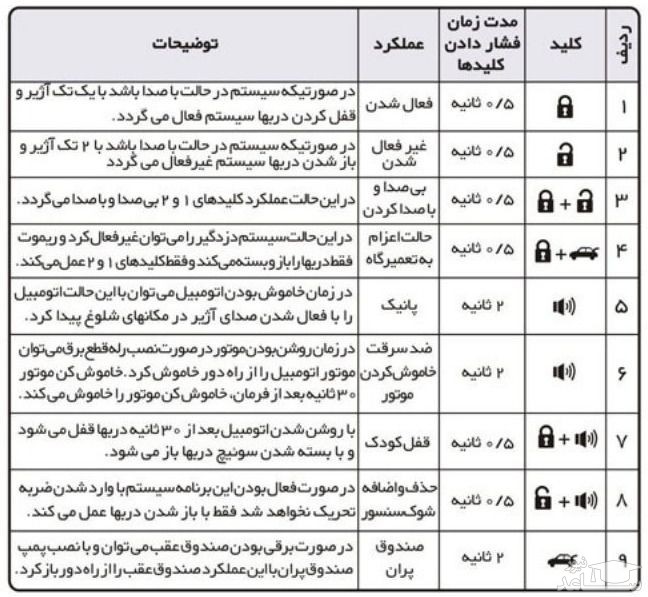 راهنمای ریموت دزدگیر ماجیکار