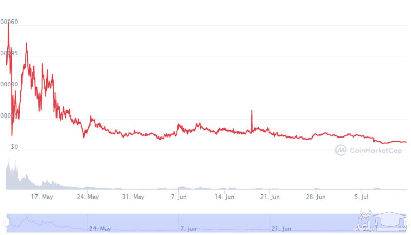 نمودار قیمت ارز دیجیتال سانشو اینو