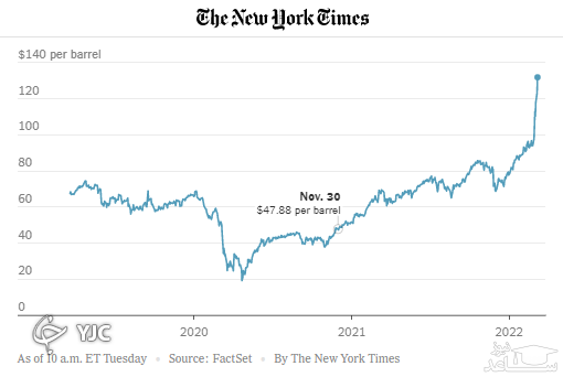 تصویر تغییرات قیمت نفت برنت در سایت نیویورک تایمز