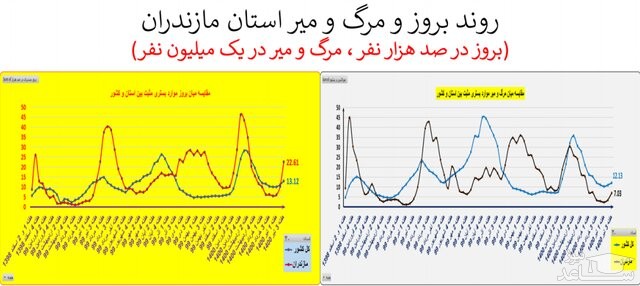 روند کرونا در استان مازندران