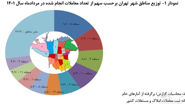 توزیع ماطق تهران