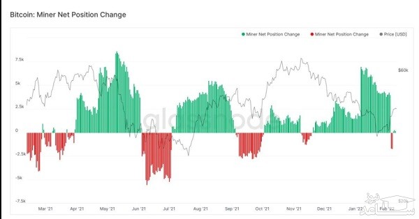 هیستوگرام تغییرات ارزش بیتکوین