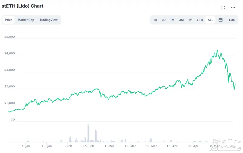 قیمت ارز دیجیتال لیدو