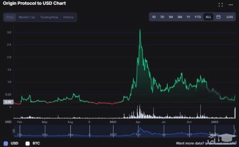 تاریخچه قیمت ارز دیجیتال اوریجین پروتکل
