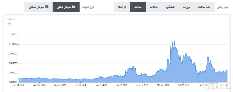 قیمت ارز دیجیتال Kishu Inu