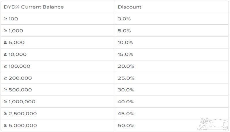  کارمزدهای دریافتی در صرافی غیر متمرکز dydx