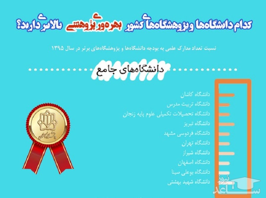 معرفی بهره‌ورترین دانشگاه صنعتی کشور