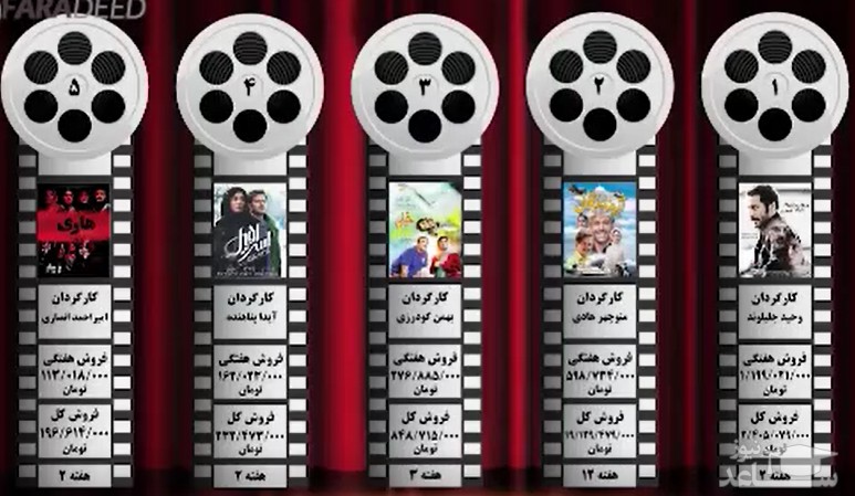 پنج فیلم پرفروش هفته دوم اسفند/فیلم