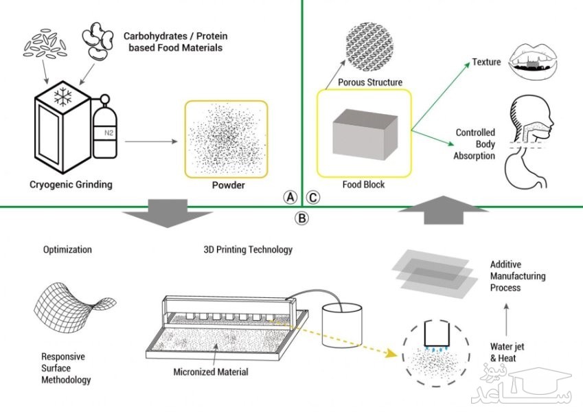 طراحی کارتریج غذایی برای بدن  انسان!