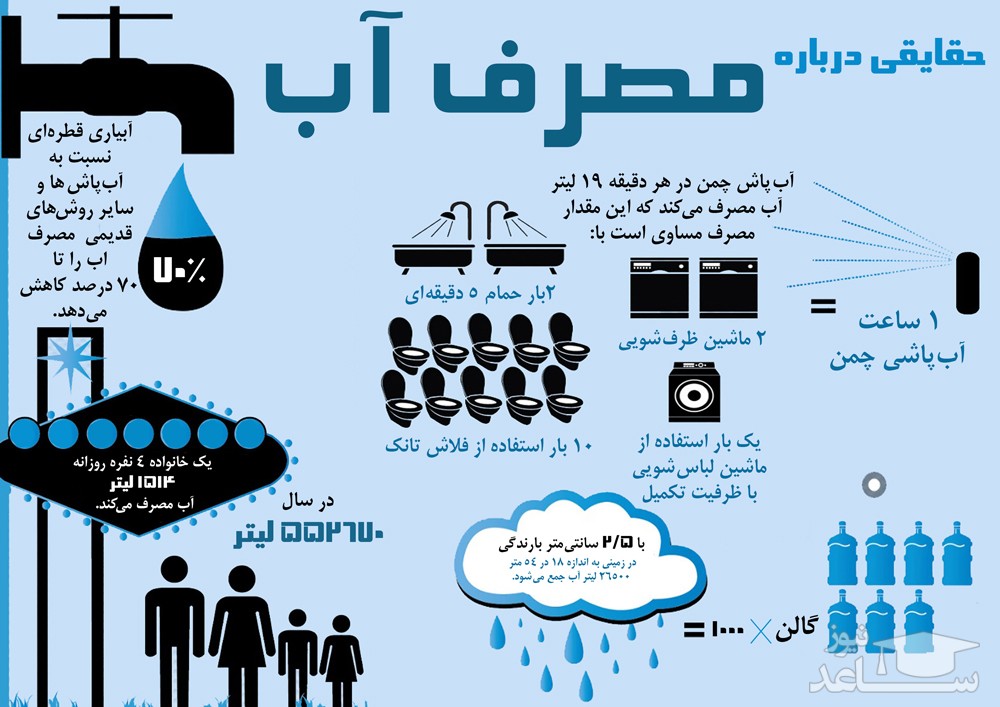 (اینفوگرافیک) یک خانواده 4 نفره روزانه چقدر آب مصرف میکنند؟!